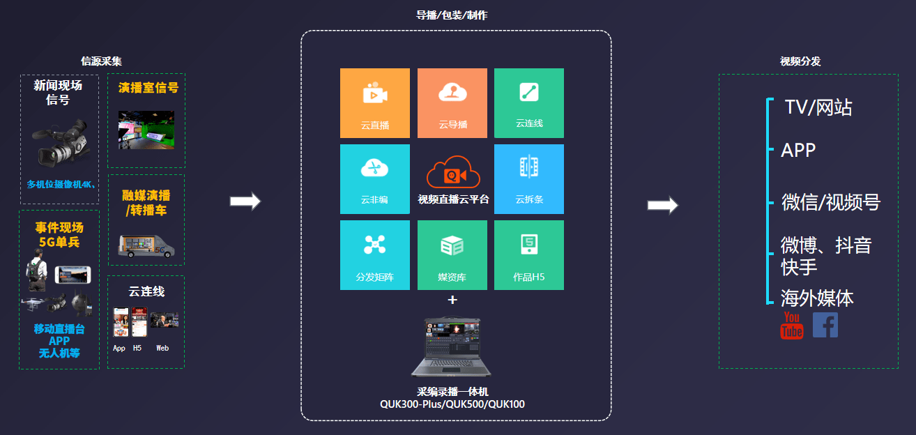 AI智能媒資系統解決方案 高效內容運營，助力數字化轉型與數字內容制作服務